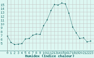 Courbe de l'humidex pour Nmes - Garons (30)