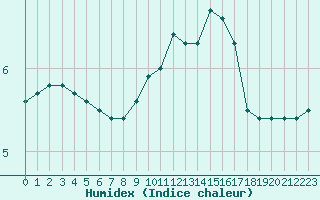 Courbe de l'humidex pour Leign-les-Bois (86)