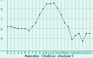 Courbe de l'humidex pour Emden-Koenigspolder