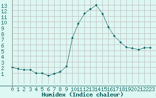 Courbe de l'humidex pour Krimml