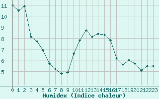 Courbe de l'humidex pour Dole-Tavaux (39)