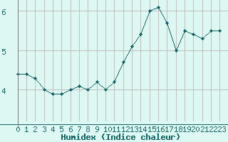 Courbe de l'humidex pour Chteau-Chinon (58)