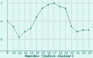 Courbe de l'humidex pour Chivres (Be)