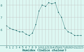 Courbe de l'humidex pour Pommelsbrunn-Mittelb