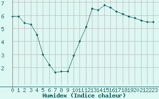 Courbe de l'humidex pour La Rochelle - Aerodrome (17)