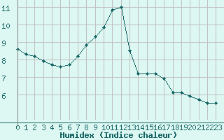 Courbe de l'humidex pour Schmuecke