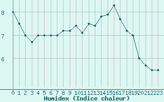 Courbe de l'humidex pour Bruxelles (Be)