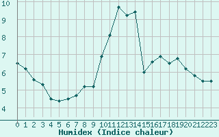 Courbe de l'humidex pour Luxeuil (70)