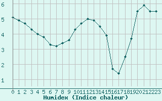 Courbe de l'humidex pour Dinard (35)