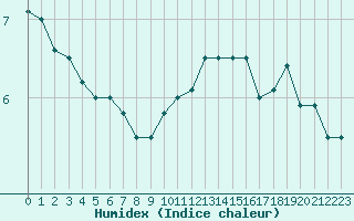 Courbe de l'humidex pour Chivres (Be)