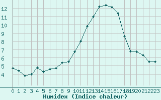 Courbe de l'humidex pour Albi (81)