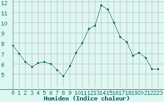 Courbe de l'humidex pour Leucate (11)