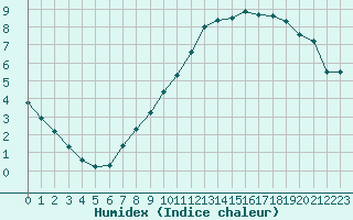 Courbe de l'humidex pour Corny-sur-Moselle (57)