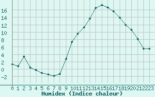 Courbe de l'humidex pour Isle-sur-la-Sorgue (84)