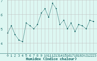 Courbe de l'humidex pour Ouessant (29)