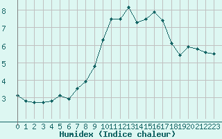 Courbe de l'humidex pour Wunsiedel Schonbrun