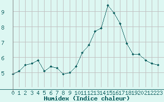 Courbe de l'humidex pour Le Luc (83)