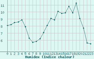 Courbe de l'humidex pour Saint-Yrieix-le-Djalat (19)