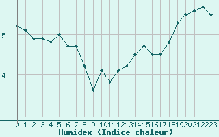 Courbe de l'humidex pour Albert-Bray (80)