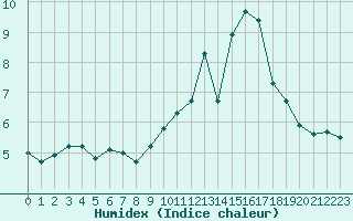 Courbe de l'humidex pour Dolembreux (Be)