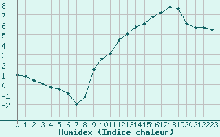 Courbe de l'humidex pour Belfort-Dorans (90)