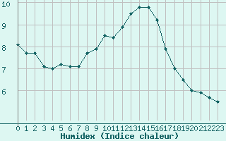 Courbe de l'humidex pour Schauenburg-Elgershausen