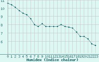 Courbe de l'humidex pour Rochegude (26)