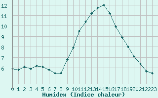 Courbe de l'humidex pour Saint-Auban (04)