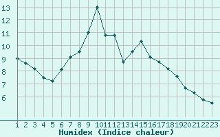 Courbe de l'humidex pour La Dle (Sw)