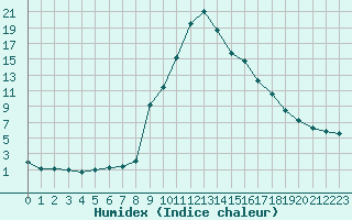 Courbe de l'humidex pour Torla