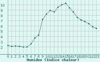 Courbe de l'humidex pour Lienz