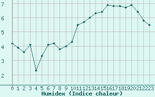 Courbe de l'humidex pour Chambry / Aix-Les-Bains (73)