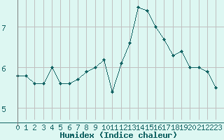 Courbe de l'humidex pour Cap de la Hve (76)