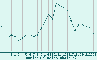 Courbe de l'humidex pour Frankfort (All)