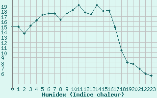 Courbe de l'humidex pour Figari (2A)