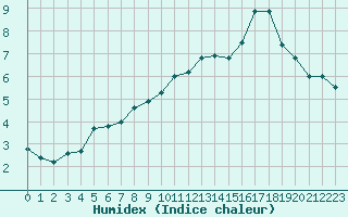 Courbe de l'humidex pour Frontenay (79)