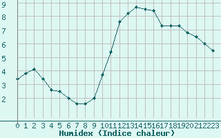 Courbe de l'humidex pour Grenoble/agglo Le Versoud (38)