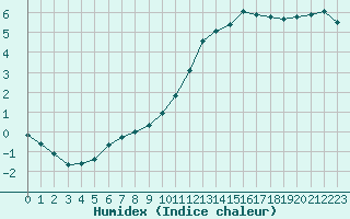 Courbe de l'humidex pour Neuville-de-Poitou (86)