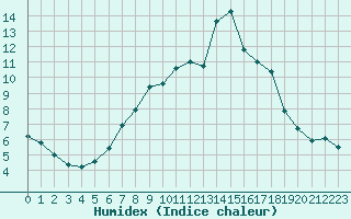 Courbe de l'humidex pour Sremska Mitrovica