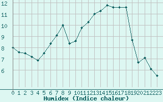 Courbe de l'humidex pour Koppigen