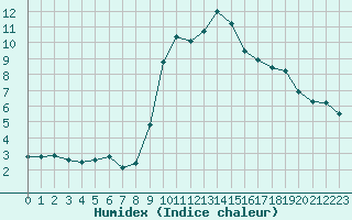 Courbe de l'humidex pour Perpignan (66)