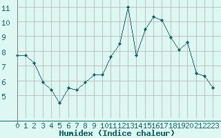 Courbe de l'humidex pour Belfort-Dorans (90)