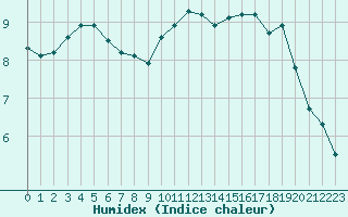 Courbe de l'humidex pour Avord (18)