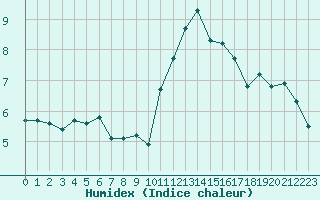 Courbe de l'humidex pour Voiron (38)