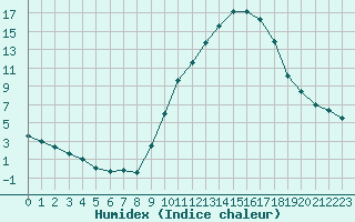 Courbe de l'humidex pour Embrun (05)