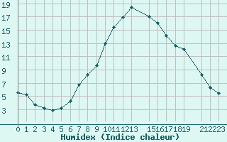 Courbe de l'humidex pour Lesce