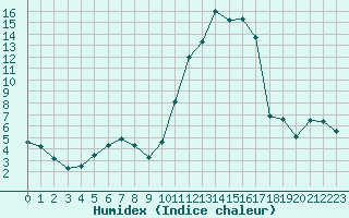 Courbe de l'humidex pour Tarbes (65)