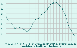 Courbe de l'humidex pour Uzerche (19)