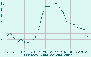 Courbe de l'humidex pour Cointe - Lige (Be)