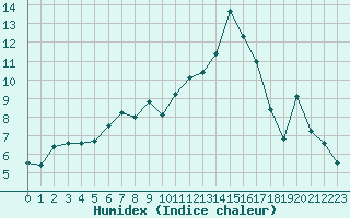 Courbe de l'humidex pour Salon-de-Provence (13)
